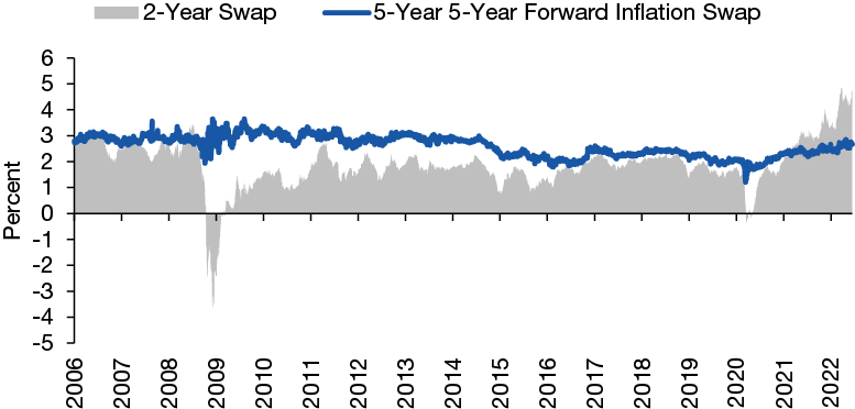 Figure 1 Long-Term Inflation Expectations Consistent with Feds Target for Now Chart