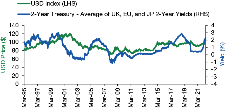 Figure 2 USD US Dollar and Interest Rate Differentials Chart