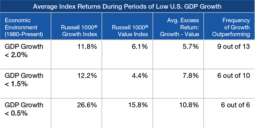 Figure 6 Growth Equities Historically Have Performed Well in Periods of Slower U.S. Economic Growth Chart