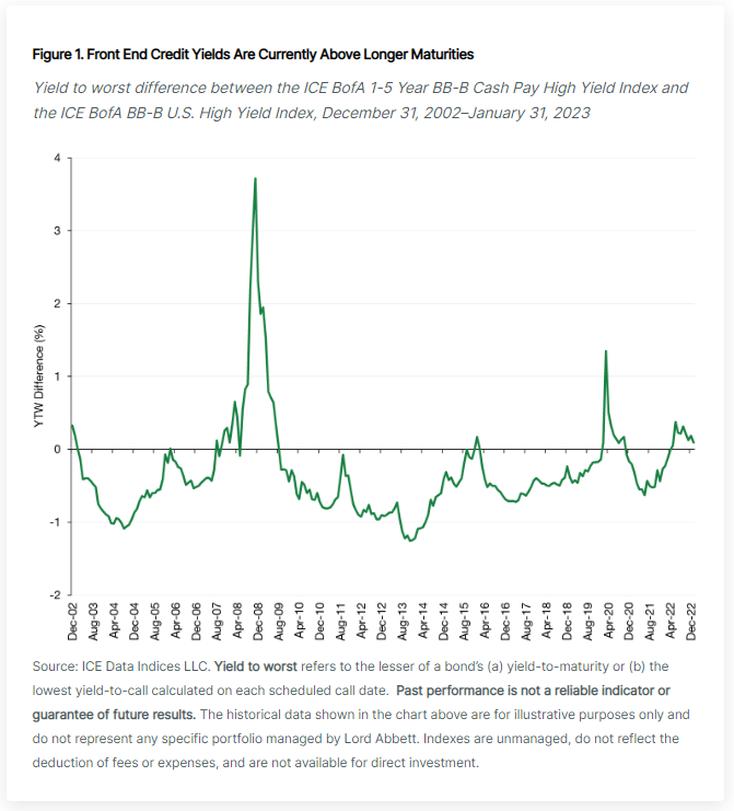 The Case For Short Duration High Yield In Five Charts – Gama Investimentos