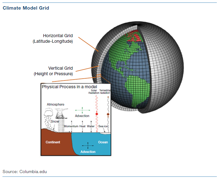 Climate Investment Positioning Portfolios for a Warmer World